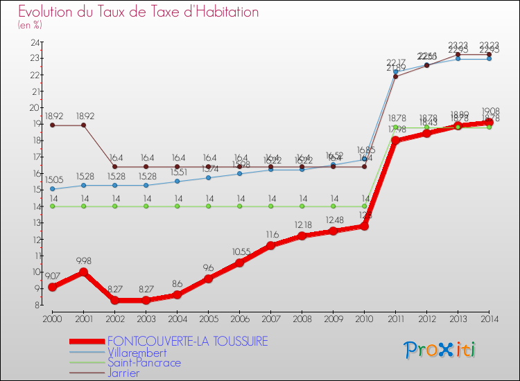 Evolution du taux de la taxe d'habitation pour FONTCOUVERTE-LA TOUSSUIRE et les communes proches de 2000 à 2014 Comparaison des taux de la taxe d'habitation pour FONTCOUVERTE-LA TOUSSUIRE et les communes voisines de 2000 à 2014